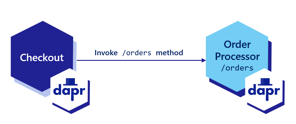 Diagram showing service invocation of example service