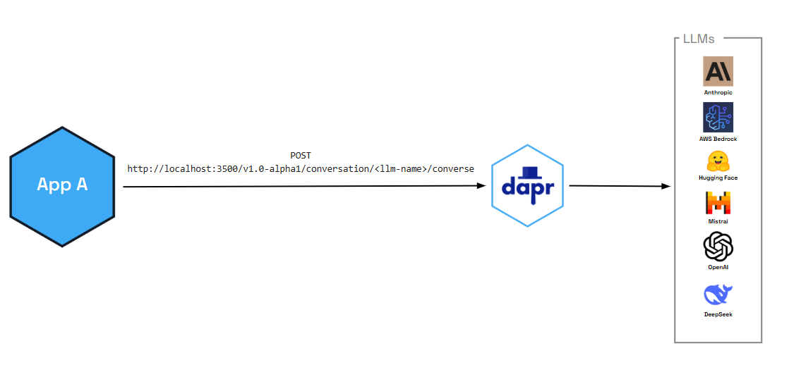 显示用户应用与Dapr的LLM组件通信流程的图示。