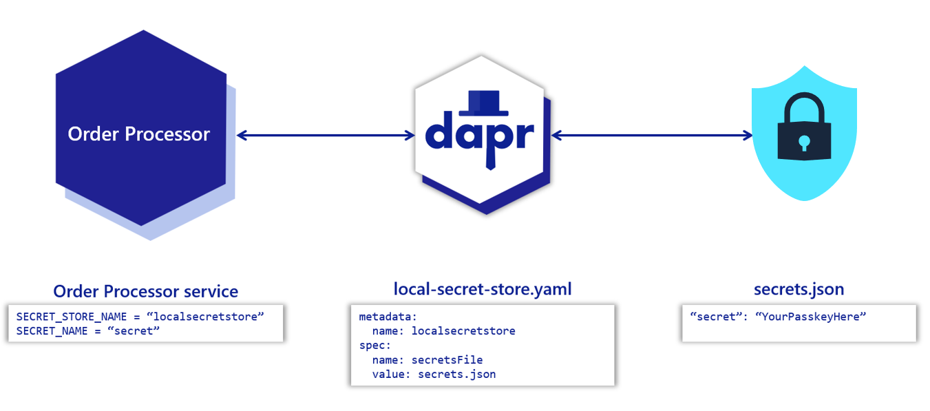 Diagram showing secrets management of example service.