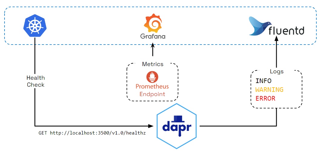 Dapr sidecar metrics, logs and health checks