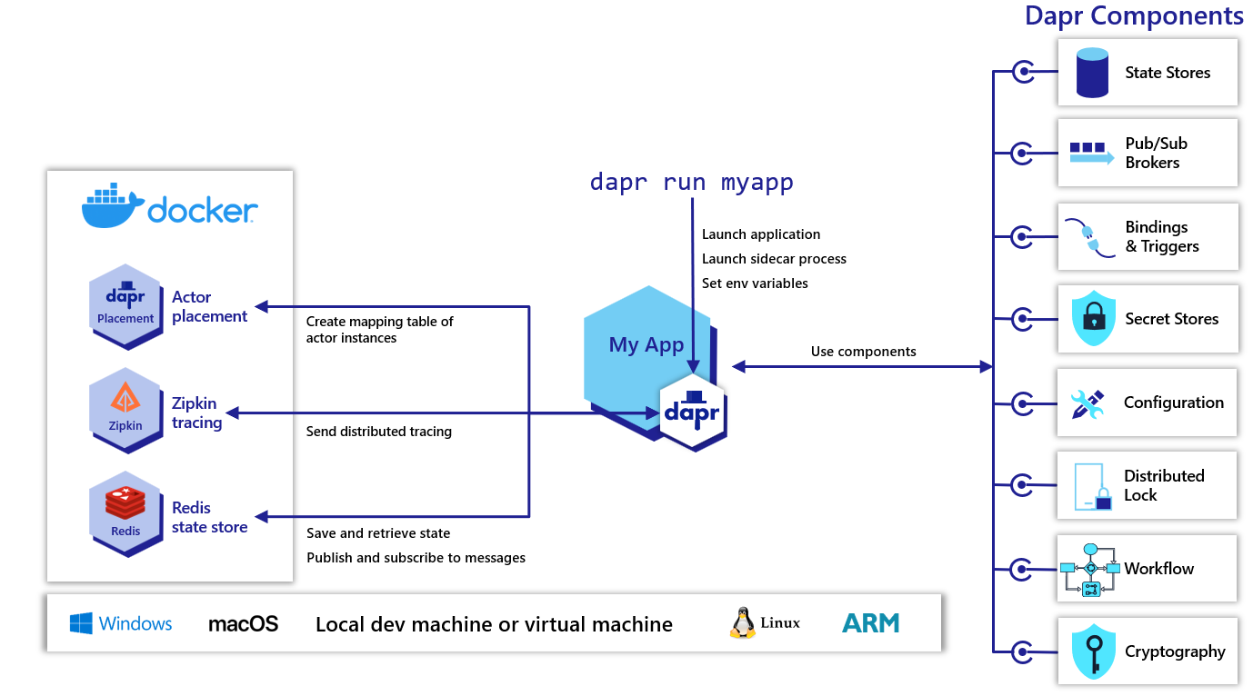 Diagram of Dapr in self-hosted Docker mode