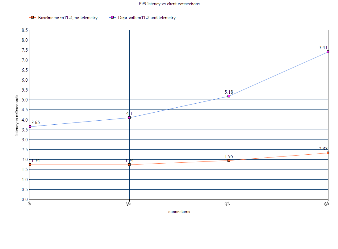 Latency for 99th percentile