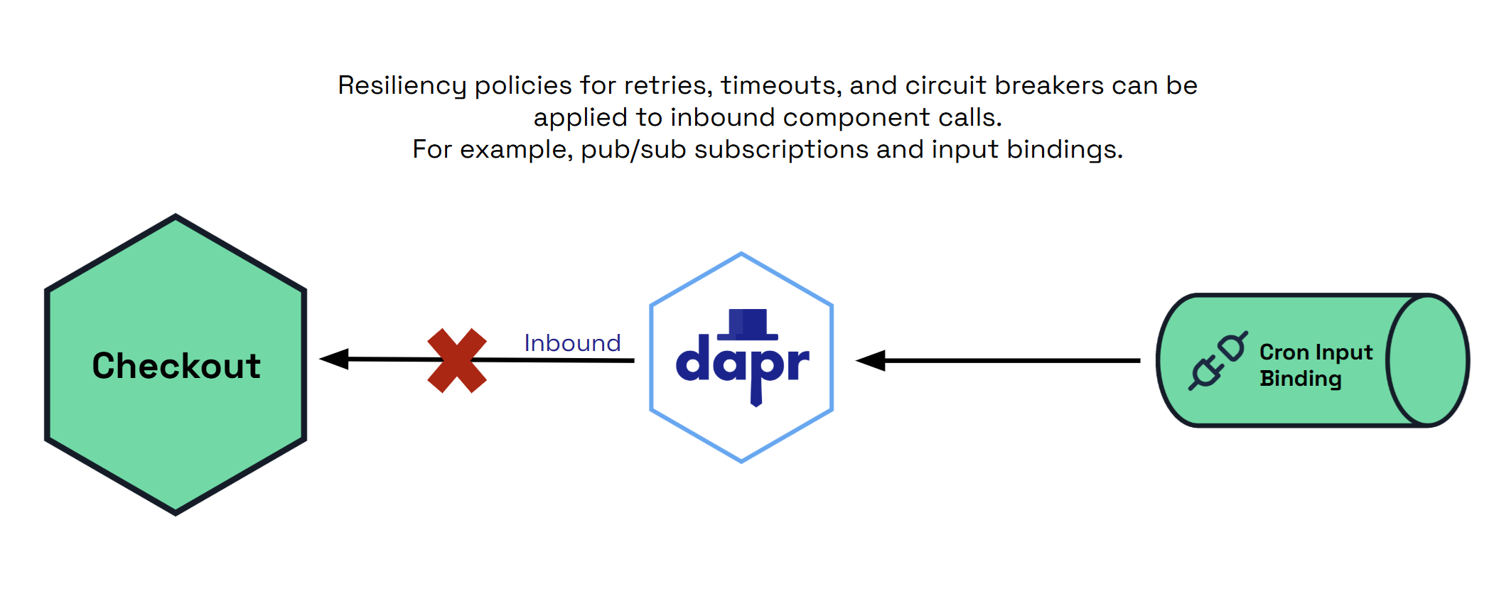 Diagram showing service invocation resiliency