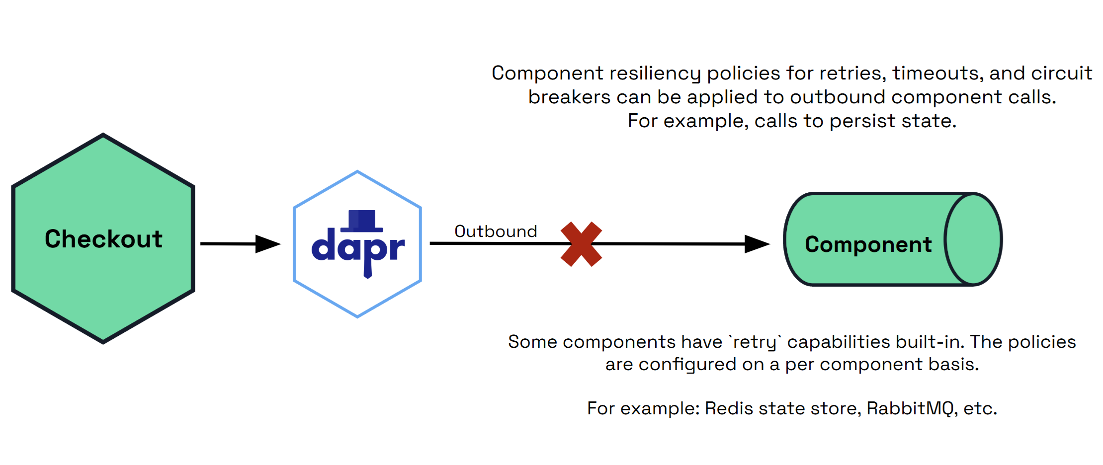 Diagram showing service invocation resiliency