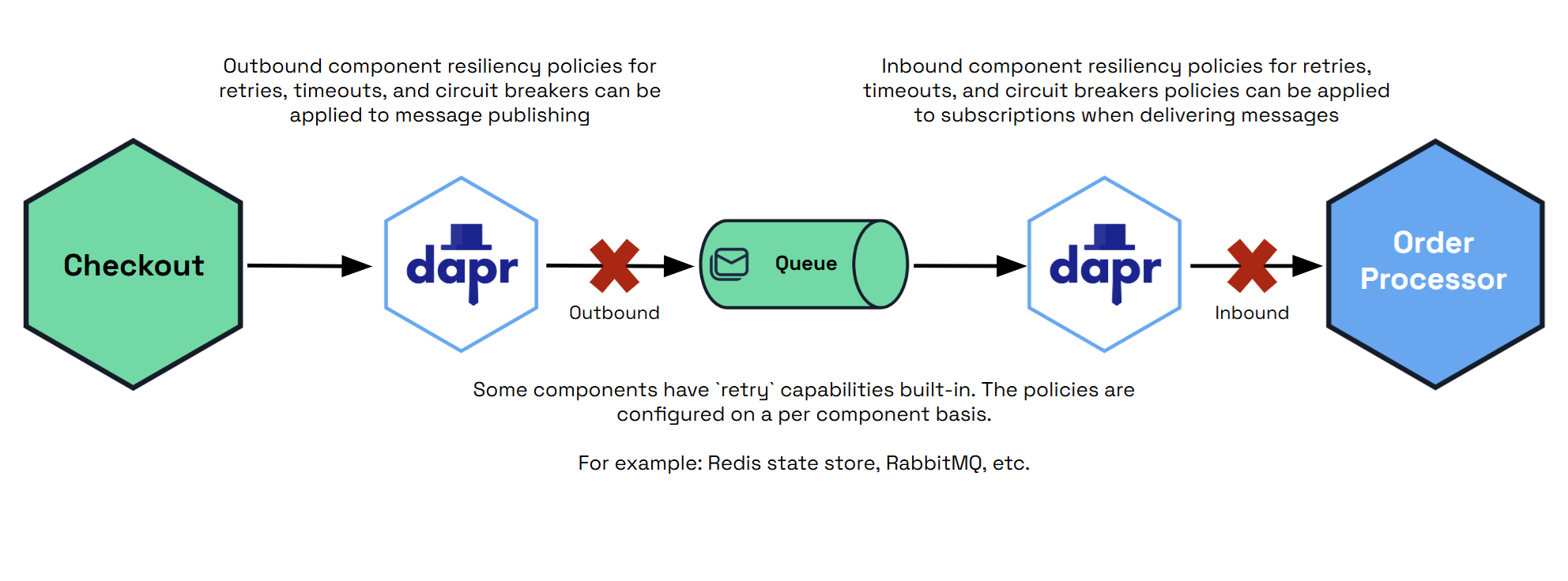 Diagram showing service invocation resiliency