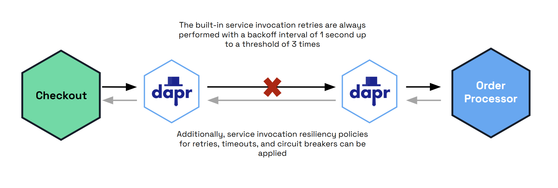 Diagram showing service invocation resiliency