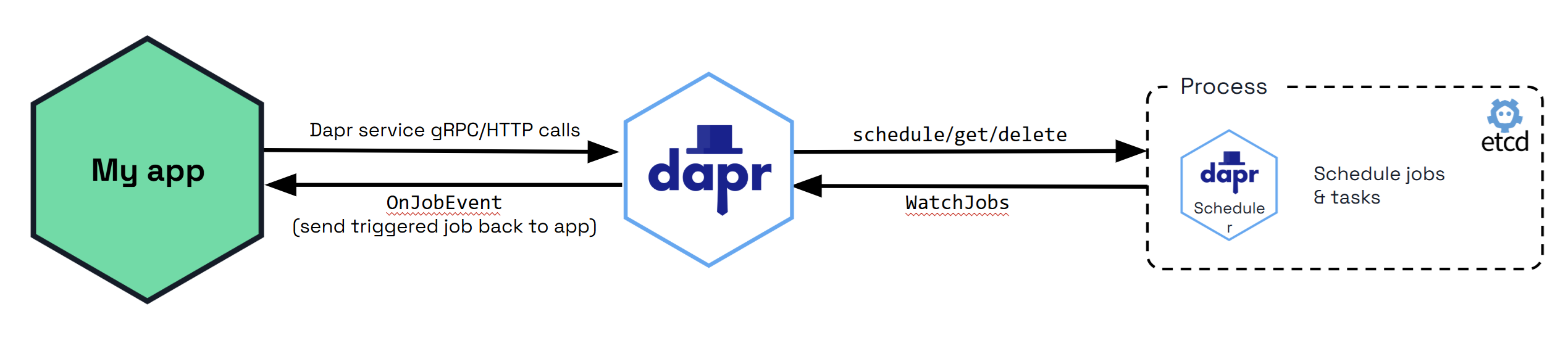 Diagram showing the Scheduler control plane service and the jobs API