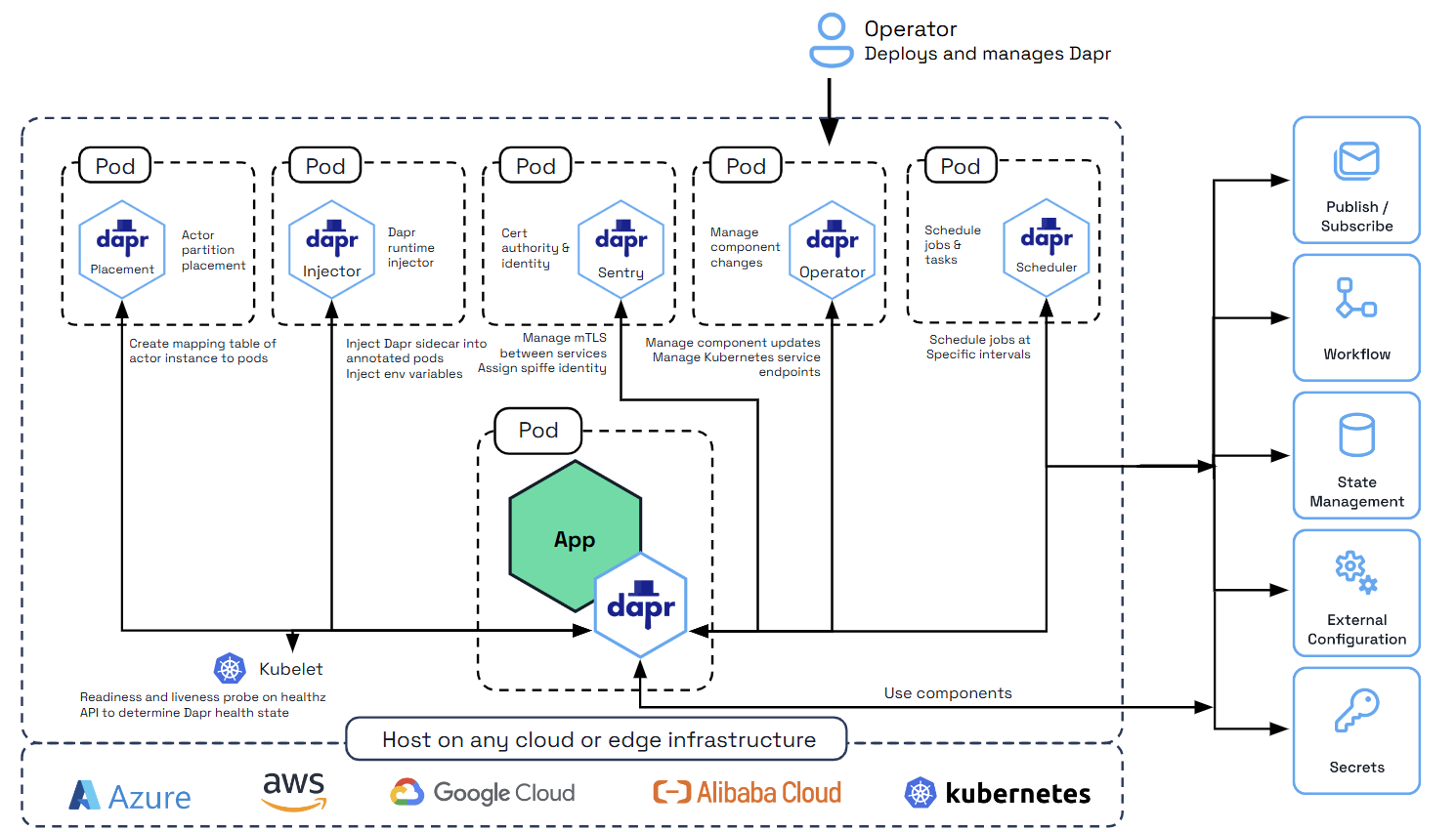 Diagram of Dapr services interacting