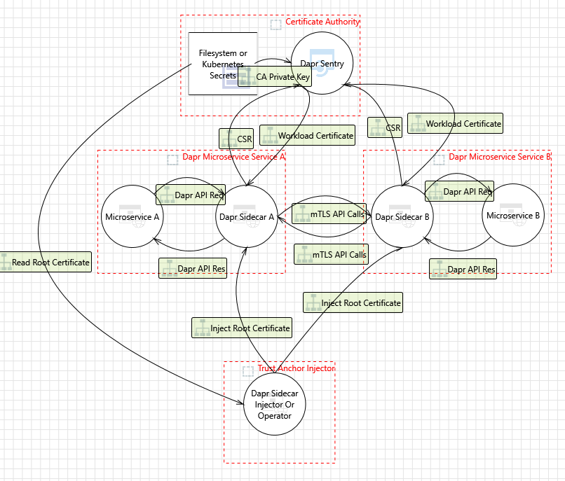 Dapr threat model