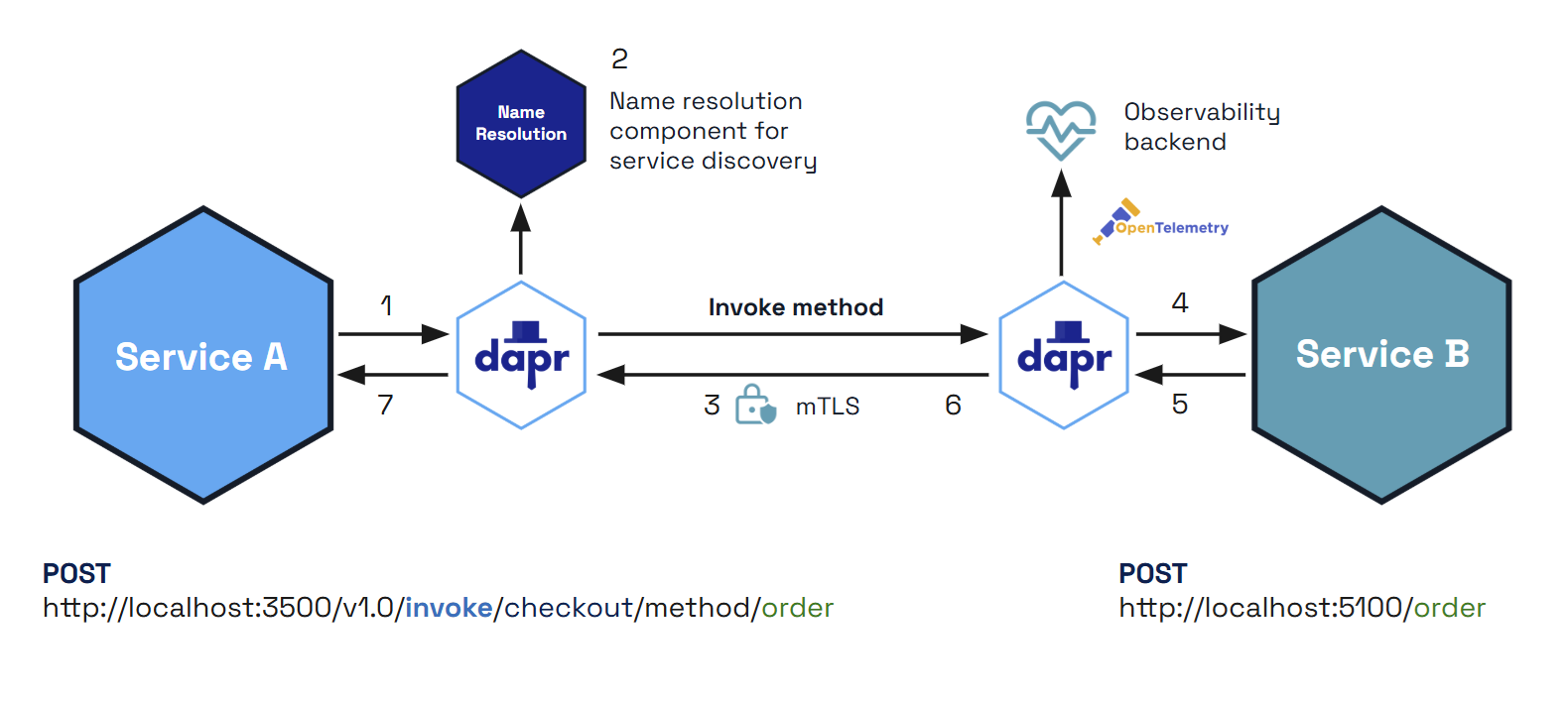 Diagram showing the steps of service invocation