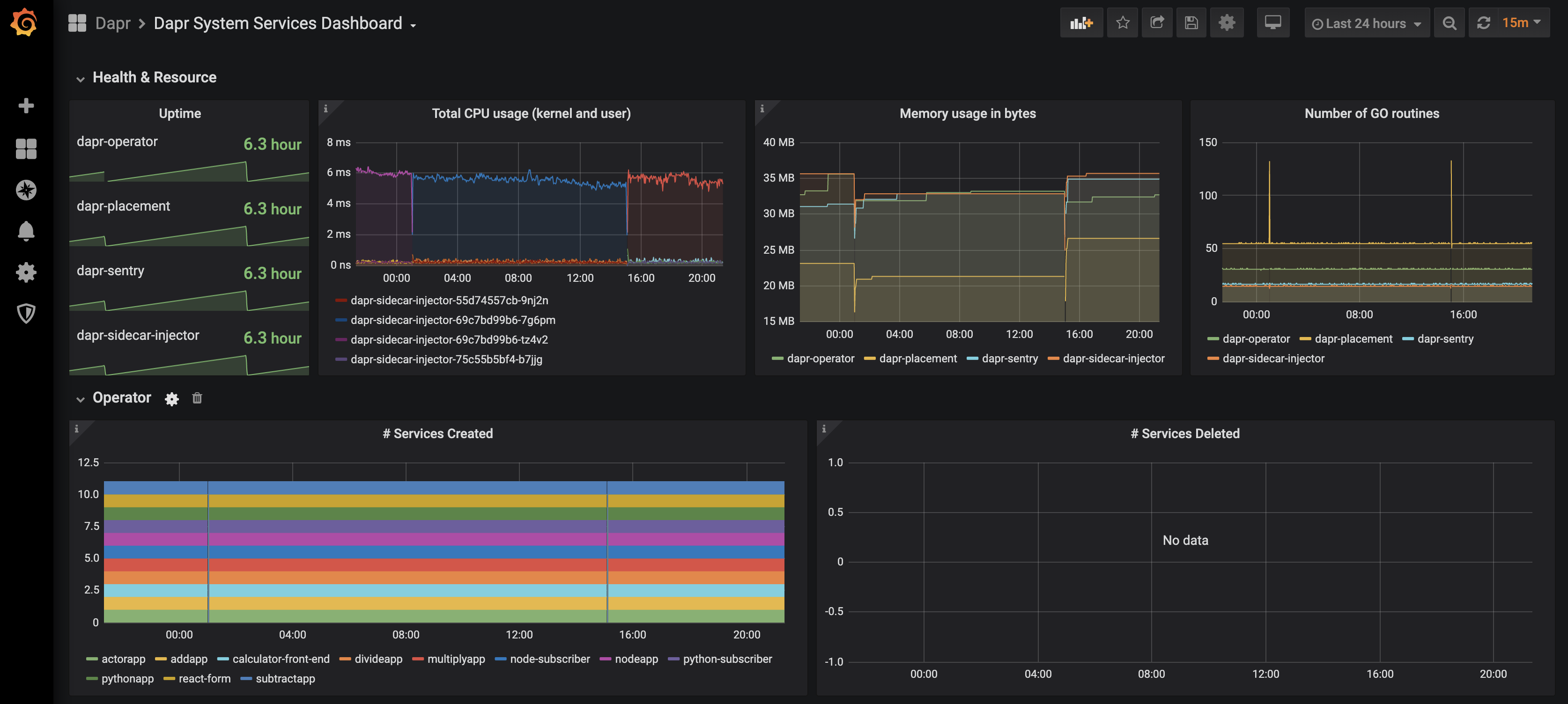 Screenshot of Dapr service dashboard